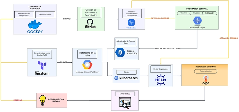 Patrones de despliegue nube híbrida: Kubernetes, GitOps, IaC
