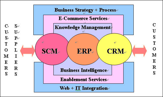 Ecosistema de aplicaciones empresariales: ERP, CRM, SCM, SIG
